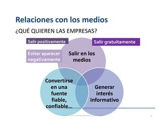 Relaciones con los medios
¿QUÉ QUIEREN LAS EMPRESAS?
Gestión de la comunicación y de la imagen 74
Salir en los
medios
Generar
interés
informativo
Convertirse
en una
fuente
fiable,
confiable…
Salir positivamente Salir gratuitamente
Evitar aparecer
negativamente
 