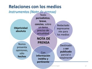 Relaciones con los medios
Instrumentos (Nota de prensa)
NOTA DE
PRENSA
Texto
periodístico,
breve,
conciso, sobre
un tema
preciso de
actualidad
Redactado
expresame
nte para
los medios
Destinado
a ser
publicado
parcial o
totalmente
Con
información
inédita y
pertinente
Nunca
presenta
opiniones,
sólo
hechos
Objetividad
absoluta
Gestión de la comunicación y de la imagen 96
 