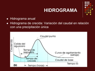 HIDROGRAMA
 Hidrograma anual
 Hidrograma de crecida: Variación del caudal en relación
con una precipitación única
 