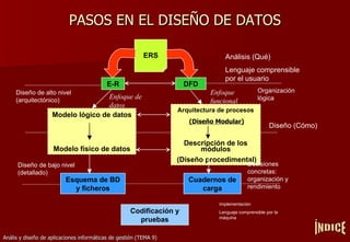 PASOS EN EL DISEÑO DE DATOS ÍNDICE E-R DFD Modelo lógico de datos Modelo físico de datos Arquitectura de procesos (Diseño Modular) Descripción de los módulos (Diseño procedimental) Esquema de BD y ficheros Cuadernos de carga Codificación y pruebas Análisis (Qué) Lenguaje comprensible por el usuario Diseño de alto nivel (arquitectónico) Diseño de bajo nivel (detallado) Diseño (Cómo) Organización lógica Decisiones concretas: organización y rendimiento Implementación Lenguaje comprensible por la máquina Enfoque de datos Enfoque funcional ERS 