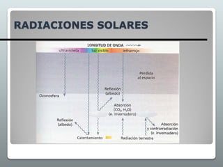 RADIACIONES SOLARES
 