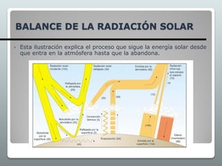 BALANCE DE LA RADIACIÓN SOLAR
 Esta ilustración explica el proceso que sigue la energía solar desde
que entra en la atmósfera hasta que la abandona.
 