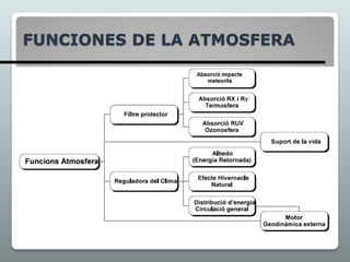 FUNCIONES DE LA ATMOSFERA
 