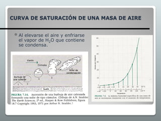 CURVA DE SATURACIÓN DE UNA MASA DE AIRE
 Al elevarse el aire y enfriarse
el vapor de H2O que contiene
se condensa.
 