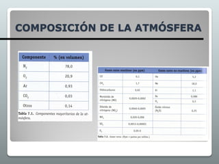COMPOSICIÓN DE LA ATMÓSFERA
 