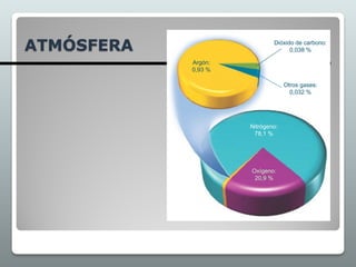 ATMÓSFERA
Nitrógeno:
78,1 %
Oxígeno:
20,9 %
Argón:
0,93 %
Dióxido de carbono:
0,038 %
Otros gases:
0,032 %
 