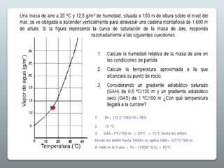 1. Hr= (12,5*100)/16=78%
2. 15 ºC
3. GAS=1ºC/100 m -> 20ºC -> 15ºC hasta los 600m
Desde los 600m hasta 1600m se aplica GAH= 0,5ºC/100 m
A 1600 m la T.aire = 15 – (1000* 0,5) = 10ºC
 