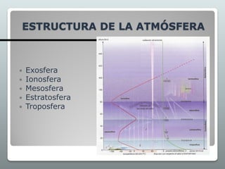 ESTRUCTURA DE LA ATMÓSFERA
 Exosfera
 Ionosfera
 Mesosfera
 Estratosfera
 Troposfera
 