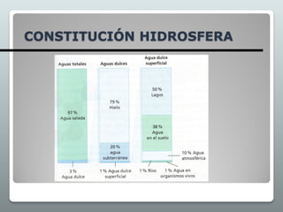 CONSTITUCIÓN HIDROSFERA
 