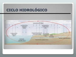 CICLO HIDROLÓGICO
 