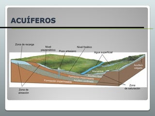 ACUÍFEROS
Agua superficial
Manantial
Pozo artesiano
Nivel
piezométrico
Zona de recarga
Nivel freático
Zona de
aireación
Zona
de saturación
Acuífero
colgado
 
