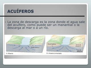 ACUÍFEROS
 La zona de descarga es la zona donde el agua sale
del acuífero, como puede ser un manantial o la
descarga al mar o a un río.
 