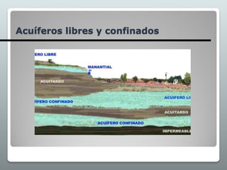 Acuíferos libres y confinados
 