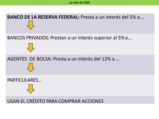 La crisis de 1929
BANCO DE LA RESERVA FEDERAL: Presta a un interés del 5% a …
BANCOS PRIVADOS: Prestan a un interés superior al 5%a...
AGENTES DE BOLSA: Presta a un interés del 12% a ...
PARTICULARES…
USAN EL CRÉDITO PARA COMPRAR ACCIONES
 
