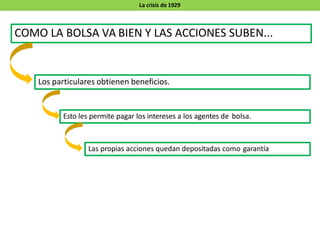 COMO LA BOLSA VA BIEN Y LAS ACCIONES SUBEN...
Los particulares obtienen beneficios.
Esto les permite pagar los intereses a los agentes de bolsa.
Las propias acciones quedan depositadas como garantía
La crisis de 1929
 