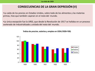 La crisis de 1929
CONSECUENCIAS DE LA GRAN DEPRESIÓN (V)
•La caída de los precios en Estados Unidos, sobre todo de los alimentos y las materias
primas, hizo que también cayeran en el resto del mundo.
•La única excepción fue la URSS, que desde la Revolución de 1917 se hallaba en un proceso
acelerado de industrializado y aislada del resto del mundo.
20
0
40
60
Índice de precios, salarios y empleo en USA(1926=100)
120
100
80
1929 1930 1931 1932 1933
Empleo
Salarios
Precios
 