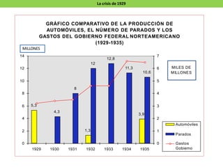 GRÁFICO COMPARATIVO DE LA PRODUCCIÓN DE
AUTOMÓVILES, EL NÚMERO DE PARADOS Y LOS
GASTOS DEL GOBIERNO FEDERAL NORTEAMERICANO
(1929-1935)
5,3
1,3
3,9
4,3
8
12
12,8
11,3
10,6
0
2
4
6
8
10
12
14
1929 1930 1931 1932 1933 1934 1935
0
1
2
3
4
5
6
7
Automóviles
Parados
Gastos
Gobierno
MILES DE
MILLONES
La crisis de 1929
MILLONES
 