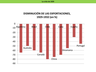 Australia
Canadá
China
Dinamarca
Portugal
-90
-20
-30
-40
-50
-60
-70
-80
0
-10 Argentina Brasil Chile Cuba España
DISMINUCIÓN DE LAS EXPORTACIONES,
1929-1932 (en %)
La crisis de 1929
 