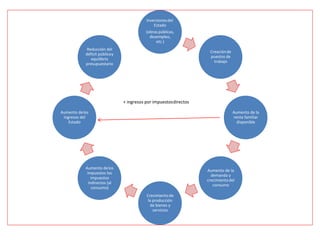 Inversionesdel
Estado
(obraspúblicas,
desempleo,
etc.)
Creaciónde
puestos de
trabajo
Aumento de la
renta familiar
disponible
Aumento de la
demanda y
crecimientodel
consumo
Crecimientode
la producción
de bienes y
servicios
Aumento delos
impuestos los
impuestos
indirectos (al
consumo)
Aumento delos
ingresos del
Estado
Reducción del
déficit públicoy
equilibrio
presupuestario
+ ingresos por impuestosdirectos
 