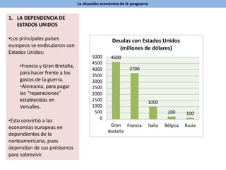 La situación económica de la posguerra
1. LA DEPENDENCIA DE
ESTADOS UNIDOS
•Los principales países
europeos se endeudaron con
Estados Unidos:
•Francia y Gran Bretaña,
para hacer frente a los
gastos de la guerra.
•Alemania, para pagar
las “reparaciones”
establecidas en
Versalles.
•Esto convirtió a las
economías europeas en
dependientes de la
norteamericana, pues
dependían de sus préstamos
para sobrevivir.
1000
200 100
5000
4500
4000
3500
3000
2500
2000
1500
1000
500
0
Gran
Bretaña
Francia Italia Bélgica Rusia
Deudas con Estados Unidos
(millones de dólares)
4600
3700
 