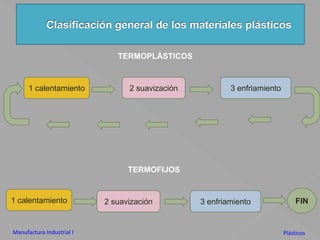 Clasificación general de los materiales plásticosTERMOPLÁSTICOS1 calentamiento2 suavización3 enfriamientoTERMOFIJOSFIN1 calentamiento2 suavización3 enfriamientoManufactura Industrial IPlásticos