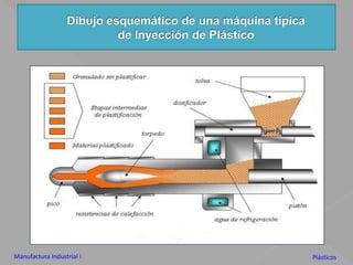 Dibujo esquemático de una máquina típica de Inyección de PlásticoManufactura Industrial IPlásticos
