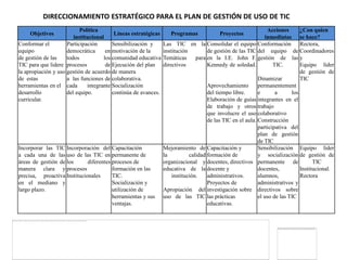 DIRECCIONAMIENTO ESTRATÉGICO PARA EL PLAN DE GESTIÓN DE USO DE TIC
                           Política                                                                            Acciones       ¿Con quien
    Objetivos                             Líneas estratégicas      Programas             Proyectos
                        institucional                                                                         inmediatas se hace?
Conformar el         Participación       Sensibilización y      Las TIC en la Consolidar el equipo Conformación               Rectora,
equipo               democrática      en motivación de la       institución         de gestión de las TIC del equipo de Coordinadores
de gestión de las    todos           los comunidad educativa    Temáticas      para en la I.E. John F. gestión de las y
TIC para que lidere procesos          de Ejecución del plan     directivos          Kennedy de soledad.           TIC.        Equipo líder
la apropiación y uso gestión de acuerdo de manera                                                                             de gestión de
de estas             a las funciones de colaborativa.                                                      Dinamizar          TIC
herramientas en el cada       integrante Socialización                              Aprovechamiento        permanentement
desarrollo           del equipo.         continúa de avances.                       del tiempo libre.      e       a      los
curricular.                                                                         Elaboración de guías integrantes en el
                                                                                    de trabajo y otros trabajo
                                                                                    que involucre el uso colaborativo
                                                                                    de las TIC en el aula. Construcción
                                                                                                           participativa del
                                                                                                           plan de gestión
                                                                                                           de TIC
Incorporar las TIC Incorporación del Capacitación               Mejoramiento de Capacitación y             Sensibilización Equipo líder
a cada una de las uso de las TIC en permanente de               la          calidad formación de           y socialización de gestión de
áreas de gestión de los      diferentes procesos de             organizacional y docentes, directivos permanente de                 TIC
manera clara y procesos                 formación en las        educativa de la docente y                  docentes,          Institucional.
precisa, proactiva Institucionales      TIC.                        institución.    administrativos.       alumnos,           Rectora
en el mediano y                         Socialización y                             Proyectos de           administrativos y
largo plazo.                            utilización de          Apropiación del investigación sobre directivos sobre
                                        herramientas y sus      uso de las TIC las prácticas               el uso de las TIC
                                        ventajas.                                   educativas.
 