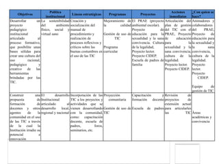 Política                                                                           Acciones       ¿Con quien se
     Objetivos                              Líneas estratégicas       Programas             Proyectos
                           institucional                                                                        inmediatas      hace?
Desarrollar        un La sostenibilidad Creación y                 Mejoramiento de El PRAE (proyecto Articulación del Animadores y
proyecto               del        ambiente socialización del       la          calidad ambiental escolar). plan de gestión colaboradores
pedagógico             físico, social y manual de                                      Proyecto           de del TIC con el del         PRAE,
institucional          virtual sano        procedimiento y         Gestión de uso de educación para la PRAE, Proyecto Proyecto               de
articulado          al                     realización de                  TIC         sexualidad y la sana de       educación educación para
proceso formativo,                         procesos reflexivos y                       convivencia. Cultura para             la la sexualidad y
que posibilite unas                        críticos sobre las      Programa            de la legalidad,      sexualidad y la la            sana
bases sólidas para                         buenas costumbres en    curricular          Proyecto lector.      sana convivencia, convivencia,
crear una cultura del                      el uso de las TIC                           Proyecto CIDEP.       cultura de la cultura de la
uso          racional,                                                                 Escuela de padres de legalidad.          legalidad.
pedagógico           y                                                                 familia               Proyecto lector. Proyecto
creativo    de     las                                                                                       Proyecto CIDEP. lector.
herramientas                                                                                                                    Proyecto
brindadas por las                                                                                                                   CIDEP.
TIC.
                                                                                                                               Equipo       de
                                                                                                                               gestión de TIC
Construir         una El         desarrollo Incorporación de las Proyección        Capacitación       y Revisión      de
propuesta           de Institucional        TIC a los proyectos y   comunitaria    formación    docente proyectos     de
formación           de articulado        al actividades que se                                          extensión actual
docentes y otros desarrollo          local, vienen desarrollando Gestión de uso de Escuela de padres para articularles
agentes      de     la regional y nacional con la comunidad, TIC                                        las         TIC Áreas
comunidad en el uso                         como: capacitación                                                           académicas y
de las TIC a través                         docente, escuela de                                                          convivencia
de la cual la                               padres,          foros,
Institución irradie su                      seminarios, etc.
potencial            e
innovación
 