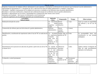 Plan de Acción
Propósito: Consecución de módulos software administrativos para optimizar y sistematizar la información de los procesos que involucran la acción administrativa
Oportunidad de mejoramiento N° 1: Incorporar las TIC a cada una de las áreas de trabajo administrativo a mediano y largo plazo
.Resultado 1: Agilidad y mejoramiento de la calidad de los procesos y resultados en las diferentes áreas de gestión administrativa.
Resultado 2: Una buena clasificación y disposición de la información propia de las diferentes áreas de gestión administrativa
Resultado 3: Mejoramiento de los niveles y oportunidad de la comunicación tanto interna como externa.
Indicadores del resultado: - fácil acceso a la información a nivel institucional
- reducción significativa de los problemas generados por la desinformación.
                                    Actividades/                                           Indicador
                                                                                                          Responsable        Tiempo             Observaciones
                                   Subactividades                                            Clave
Realización del plan de acción                                                         Un documento Rector            y 1 mes          Tener en cuenta la originalidad
                                                                                       en         medio consejo                        del software y los de uso de
                                                                                       magnético con directivo                         libre.
                                                                                       el plan
Consecución de software para uso de las áreas de gestión administrativa.               Software         Rector        y 6 meses
                                                                                       administrativo   consejo
                                                                                                        directivo
Identificación y socialización de experiencias sobre el uso de TIC en cada área de Un inventario Equipo líder de 8 días                Es recomendable hacer esta
gestión.                                                                               de experiencias gestión de TIC                  socialización en una jornada
                                                                                       existentes    en                                pedagógica
                                                                                       cada área de
                                                                                       gestión      con
                                                                                       respecto al uso
                                                                                       de las TIC

Reorientación de los procesos de cada área de gestión a partir del uso de las TIC Un manual de       Directivos        2 años            Implica realizar el diagrama de
al alcance de E.                                                                  procedimientos     docentes      y                     flujo de cada procedimiento
                                                                                  en el cual se      docentes                            aplicado en la Institución.
                                                                                  evidencia el uso
                                                                                  de las TIC en
                                                                                  cada área de
                                                                                  gestión.
Evaluación y control permanente.                                                  Ajustes            Equipo        de Permanente
                                                                                  realizados     o   gestión de TIC durante         la
                                                                                  correctivos                         ejecución    del
                                                                                  implementados                       proyecto de TIC
 