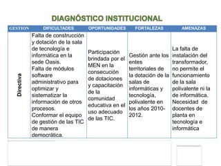 GESTION           DIFICULTADES        OPORTUNIDADES       FORTALEZAS          AMENAZAS
              Falta de construcción
              y dotación de la sala
              de tecnología e                                             La falta de
                                      Participación
              informática en la                         Gestión ante los instalación del
                                      brindada por el
              sede Oasis.                               entes             transformador,
                                      MEN en la
              Falta de módulos                          territoriales de  no permite el
                                      consecución
              software                                  la dotación de la funcionamiento
  Directiva




                                      de dotaciones
              administrativo para                       salas de          de la sala
                                      y capacitación
              optimizar y                               informáticas y    polivalente ni la
                                      de la
              sistematizar la                           tecnología,       de informática.
                                      comunidad
              información de otros                      polivalente en    Necesidad de
                                      educativa en el
              procesos.                                 los años 2010- docentes de
                                      uso adecuado
              Conformar el equipo                       2012.             planta en
                                      de las TIC.
              de gestión de las TIC                                       tecnología e
              de manera                                                   informática
              democrática.
 