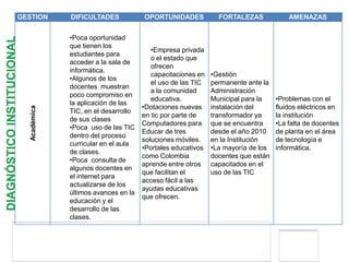 GESTION       DIFICULTADES            OPORTUNIDADES            FORTALEZAS             AMENAZAS


              •Poca oportunidad
              que tienen los
                                         •Empresa privada
              estudiantes para
                                         o el estado que
              acceder a la sala de
                                         ofrecen
              informática.
                                         capacitaciones en   •Gestión
              •Algunos de los
                                         el uso de las TIC   permanente ante la
              docentes muestran
                                         a la comunidad      Administración
              poco compromiso en
                                         educativa.          Municipal para la    •Problemas con el
              la aplicación de las
                                      •Dotaciones nuevas     instalación del      fluidos eléctricos en
  Académica




              TIC, en el desarrollo
                                      en tic por parte de    transformador ya     la institución
              de sus clases
                                      Computadores para      que se encuentra     •La falta de docentes
              •Poca uso de las TIC
                                      Educar de tres         desde el año 2010    de planta en el área
              dentro del proceso
                                      soluciones móviles.    en la Institución    de tecnología e
              curricular en el aula
                                      •Portales educativos   •La mayoría de los   informática.
              de clases.
                                      como Colombia          docentes que están
              •Poca consulta de
                                      aprende entre otros    capacitados en el
              algunos docentes en
                                      que facilitan el       uso de las TIC
              el internet para
                                      acceso fácil a las
              actualizarse de los
                                      ayudas educativas
              últimos avances en la
                                      que ofrecen.
              educación y el
              desarrollo de las
              clases.
 