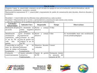 Plan de Acción
Propósito: Lograr la conectividad a internet y en red de todos los equipos en uso en la institución. (sala de informáticas, sala de
profesores, coordinación , secretaria y rectoría)
Oportunidad de mejoramiento N° 1: conectividad y mejoramiento de canales de comunicación entre docentes, directivos docentes y
estudiantes.
.
Resultado 1: Conectividad entre las diferentes áreas administrativas y aulas escolares
Resultado 3: Mejoramiento de los niveles y oportunidad de la comunicación tanto interna como externa.
- reducción significativa de los problemas generados por la desinformación.
     Actividades/
                          Indicador Clave          Responsable            Tiempo                          Observaciones
   Subactividades
Realización del plan Un documento en Rector y consejo 15 días
de acción               medio     magnético directivo
                        con el plan
Identificación      y Un inventario de Rector y consejo 8 días                            Es recomendable hacer esta socialización
socialización      de experiencias             directivo                                  en una jornada pedagógica
experiencias sobre existentes en cada
el uso de TIC en área de gestión con
cada       área    de respecto al uso de
gestión.                las TIC
Conectividad en red Uso           de      las Directivos docentes 6 meses
entre las diferentes diferentes                y docentes
áreas de trabajo en estrategias            de
la institución          comunicación
Evaluación          y Ajustes realizados o Equipo de gestión Permanente durante
control permanente. correctivos                de TIC               la ejecución del
                        implementados                               proyecto de TIC
 
