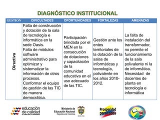 GESTION           DIFICULTADES        OPORTUNIDADES       FORTALEZAS          AMENAZAS
              Falta de construcción
              y dotación de la sala
              de tecnología e                                             La falta de
                                      Participación
              informática en la                         Gestión ante los instalación del
                                      brindada por el
              sede Oasis.                               entes             transformador,
                                      MEN en la
              Falta de módulos                          territoriales de  no permite el
                                      consecución
              software                                  la dotación de la funcionamiento
  Directiva




                                      de dotaciones
              administrativo para                       salas de          de la sala
                                      y capacitación
              optimizar y                               informáticas y    polivalente ni la
                                      de la
              sistematizar la                           tecnología,       de informática.
                                      comunidad
              información de otros                      polivalente en    Necesidad de
                                      educativa en el
              procesos.                                 los años 2010- docentes de
                                      uso adecuado
              Conformar el equipo                       2012.             planta en
                                      de las TIC.
              de gestión de las TIC                                       tecnología e
              de manera                                                   informática
              democrática.
 