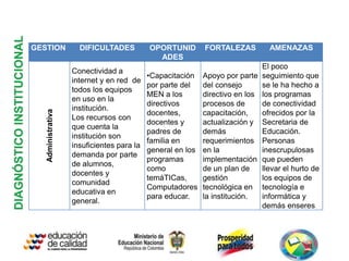 GESTION               DIFICULTADES          OPORTUNID       FORTALEZAS         AMENAZAS
                                              ADES
                                                                            El poco
                    Conectividad a
                                            •Capacitación Apoyo por parte seguimiento que
                    internet y en red de
                                            por parte del  del consejo      se le ha hecho a
                    todos los equipos
                                            MEN a los      directivo en los los programas
                    en uso en la
                                            directivos     procesos de      de conectividad
                    institución.
   Administrativa




                                            docentes,      capacitación,    ofrecidos por la
                    Los recursos con
                                            docentes y     actualización y Secretaria de
                    que cuenta la
                                            padres de      demás            Educación.
                    institución son
                                            familia en     requerimientos Personas
                    insuficientes para la
                                            general en los en la            inescrupulosas
                    demanda por parte
                                            programas      implementación que pueden
                    de alumnos,
                                            como           de un plan de    llevar el hurto de
                    docentes y
                                            temáTICas,     gestión          los equipos de
                    comunidad
                                            Computadores tecnológica en tecnología e
                    educativa en
                                            para educar.   la institución.  informática y
                    general.
                                                                            demás enseres
 