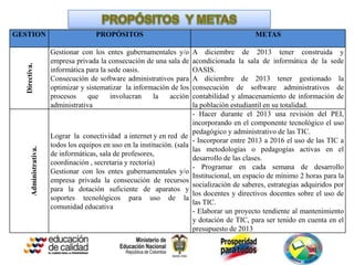 GESTION                                    PROPÓSITOS                                               METAS

                           Gestionar con los entes gubernamentales y/o         A diciembre de 2013 tener construida y
                           empresa privada la consecución de una sala de       acondicionada la sala de informática de la sede
   Directiva.




                           informática para la sede oasis.                     OASIS.
                           Consecución de software administrativos para        A diciembre de 2013 tener gestionado la
                           optimizar y sistematizar la información de los      consecución de software administrativos de
                           procesos     que     involucran   la   acción       contabilidad y almacenamiento de información de
                           administrativa                                      la población estudiantil en su totalidad.
                                                                               - Hacer durante el 2013 una revisión del PEI,
                                                                               incorporando en el componente tecnológico el uso
                                                                               pedagógico y administrativo de las TIC.
                           Lograr la conectividad a internet y en red de
                                                                               - Incorporar entre 2013 a 2016 el uso de las TIC a
                           todos los equipos en uso en la institución. (sala
         Administrativa.




                                                                               las metodologías o pedagogías activas en el
                           de informáticas, sala de profesores,
                                                                               desarrollo de las clases.
                           coordinación , secretaria y rectoría)
                                                                               - Programar en cada semana de desarrollo
                           Gestionar con los entes gubernamentales y/o
                                                                               Institucional, un espacio de mínimo 2 horas para la
                           empresa privada la consecución de recursos
                                                                               socialización de saberes, estrategias adquiridos por
                           para la dotación suficiente de aparatos y
                                                                               los docentes y directivos docentes sobre el uso de
                           soportes tecnológicos para uso de la
                                                                               las TIC.
                           comunidad educativa
                                                                               - Elaborar un proyecto tendiente al mantenimiento
                                                                               y dotación de TIC, para ser tenido en cuenta en el
                                                                               presupuesto de 2013
 
