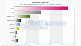 http://gs.statcounter.com/#mobile_os-CO-monthly-201212-201312-bar

 