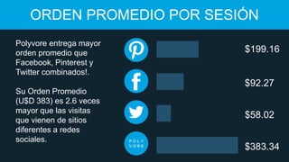 ORDEN PROMEDIO POR SESIÓN
Polyvore entrega mayor
orden promedio que
Facebook, Pinterest y
Twitter combinados!.

$199.16

$92.27
Su Orden Promedio
(U$D 383) es 2.6 veces
mayor que las visitas
que vienen de sitios
diferentes a redes
sociales.

$58.02

$383.34

 