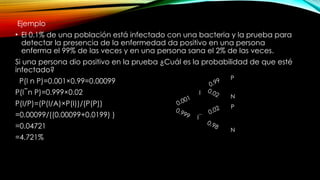 Ejemplo
• El 0.1% de una población está infectado con una bacteria y la prueba para
detectar la presencia de la enfermedad da positivo en una persona
enferma el 99% de las veces y en una persona sana el 2% de las veces.
Si una persona dio positivo en la prueba ¿Cuál es la probabilidad de que esté
infectado?
P(I n P)=0.001×0.99=0.00099
P(I n P)=0.999×0.02
̅
P(I/P)=(P(I/A)×P(I))/(P(P))
=0.00099/((0.00099+0.0199) )
=0.04721
=4.721%
0.001
0.999
0.99
0.02
0.98
0.02
P
N
P
N
I
I‾
 