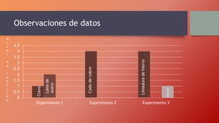 Observaciones de datos
0
0.5
1
1.5
2
2.5
3
3.5
4
4.5
Experimento 1 Experimento 2 Experimento 3
N
i
v
e
l
d
e
r
e
a
c
c
i
ó
n
Clavo
Lanade
acero
Cododecobre
Limaduradehierro
Aluminio
 