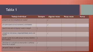 Tabla 1
Trabajo Individual Siempre Algunas veces Pocas veces Nunca
¿Cooperé con mis compañeros de equipo? √
¿Fui participativo en las reuniones y actividades? √
¿Aporté ideas para enriquecer nuestro trabajo? √
¿Cumplí con mis tareas y responsabilidades dentro del
equipo?
√
¿Ayudé a quien me lo pidió aunque no fuera miembro
de mi equipo?
√
¿Participé en la solución de desacuerdos o conflictos
dentro de mi equipo?
√
¿Me gustó trabajar en equipo? √
 
