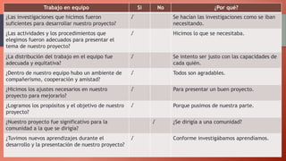 Tabla 2
Trabajo en equipo Sí No ¿Por qué?
¿Las investigaciones que hicimos fueron
suficientes para desarrollar nuestro proyecto?
√ Se hacían las investigaciones como se iban
necesitando.
¿Las actividades y los procedimientos que
elegimos fueron adecuados para presentar el
tema de nuestro proyecto?
√ Hicimos lo que se necesitaba.
¿La distribución del trabajo en el equipo fue
adecuada y equitativa?
√ Se intento ser justo con las capacidades de
cada quién.
¿Dentro de nuestro equipo hubo un ambiente de
compañerismo, cooperación y amistad?
√ Todos son agradables.
¿Hicimos los ajustes necesarios en nuestro
proyecto para mejorarlo?
√ Para presentar un buen proyecto.
¿Logramos los propósitos y el objetivo de nuestro
proyecto?
√ Porque pusimos de nuestra parte.
¿Nuestro proyecto fue significativo para la
comunidad a la que se dirigía?
√ ¿Se dirigía a una comunidad?
¿Tuvimos nuevos aprendizajes durante el
desarrollo y la presentación de nuestro proyecto?
√ Conforme investigábamos aprendíamos.
 