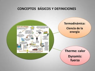 CONCEPTOS BÁSICOS Y DEFINICIONES


                         Termodinámica:
                          Ciencia de la
                             energía




                         Therme: calor
                           Dynamis:
                            fuerza
 