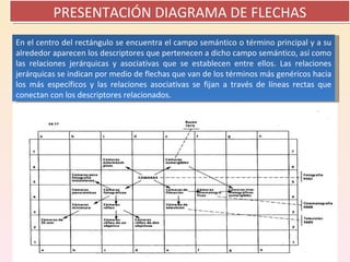 PRESENTACIÓN DIAGRAMA DE FLECHAS En el centro del rectángulo se encuentra el campo semántico o término principal y a su alrededor aparecen los descriptores que pertenecen a dicho campo semántico, así como las relaciones jerárquicas y asociativas que se establecen entre ellos. Las relaciones jerárquicas se indican por medio de flechas que van de los términos más genéricos hacia los más específicos y las relaciones asociativas se fijan a través de líneas rectas que conectan con los descriptores relacionados. 