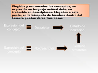 Expresión del concepto Descriptor Listado de indización Expresión del concepto No-descriptor Término preferente Elegidos y enumerados los conceptos, su expresión en lenguaje natural debe ser traducida en descriptores. Llegados a este punto, en la búsqueda de términos dentro del tesauro pueden darse tres casos 