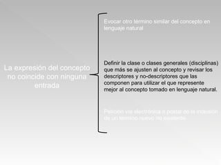 La expresión del concepto no coincide con ninguna entrada Evocar otro término similar del concepto en lenguaje natural Definir la clase o clases generales (disciplinas) que más se ajusten al concepto y revisar los descriptores y no-descriptores que las componen para utilizar el que represente mejor al concepto tomado en lenguaje natural.  Petición vía electrónica o postal de la inclusión de un término nuevo no existente. 