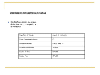 Clasificación de Superficies de Trabajo Se clasifican según su ángulo  de inclinación con respecto a  la horizontal 75º a 90º Escalas Fijas 50º a 75º Escalas de Mano 30º a 35º Escaleras permanentes 0º a 20º (Ideal 15º) Rampas y Carreras 0º Pisos, Pasarelas y Andamios Angulo de Inclinación Superficie de Trabajo 
