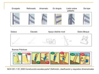 Encajado   Reforzado  Amarrado  En ángulo  Listón sobre  De tope   peldaño Estaca  Clavado  Apoyo distinto nivel  Sobre Bloque  Buenas Prácticas NCH 351-1 Of. 2000 Construcción-escalas-parte1:Definición, clasificación y requisitos dimensiónales  