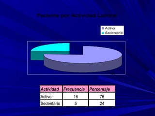 Paciente por Actividad Laboral

                                     Activo
                                     Sedentario

 5
24%




                                         16
                                        76%




 Actividad    Frecuencia   Porcentaje
 Activo           16            76
 Sedentario        5            24
 