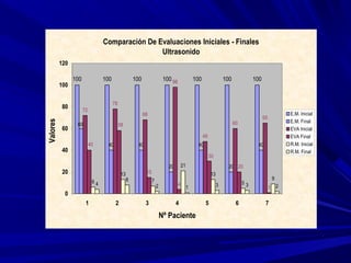 Comparación De Evaluaciones Iniciales - Finales
                                                 Ultrasonido
          120

                100              100                  100                  100 98                100                 100             100
          100

                                       78
           80         72
                                                            68                                                                                              E.M. Inicial
                                                                                                                                           65
                                                                                                                                                            E.M. Final
Valores




                 60                         58                                                                             60
           60                                                                                                                                               EVA Inicial
                                                                                                       48                                                   EVA Final
                           40     40                    40                                         40                                  40                   R.M. Inicial
           40                                                                                                                                               R.M. Final
                                                                                                            30
                                                                             20         21                             20 20
           20                                13              15                                             13
                                                  8               7                                                                                 9
                            64                                                      4                                           53
                                                                      2                      1                   3                              1       2
            0
                       1                2                    3                    4                     5                   6               7

                                                                          Nº Paciente
 