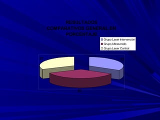 RESULTADOS
     COMPARATIVOS GENERAL EN
           PORCENTAJE
                       Grupo Laser Intervención
                       Grupo Ultrasonido
                       Grupo Laser Control


51                                 53




               57
 
